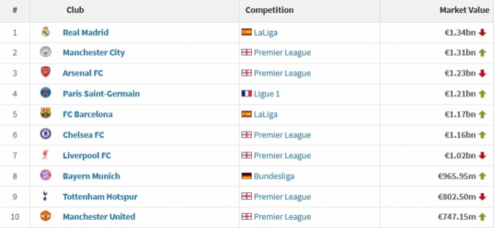 Jiuyou Sports-要见证历史？热刺全队身价超8亿欧洲第9英超第5！现身陷降级区