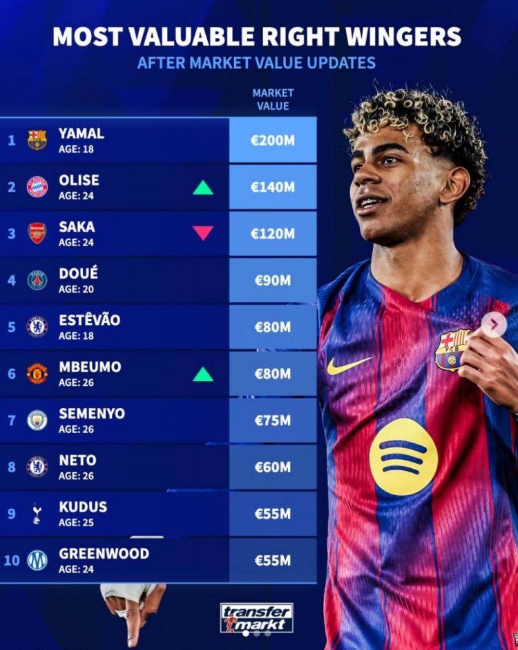 体育直播-德转右边锋身价榜：亚马尔2亿欧居首，奥利塞1.4亿欧位居次席